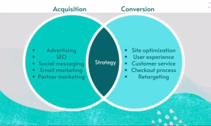 Verschil tussen acquisitie en conversie binnen online marketing strategie