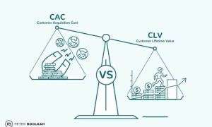“Balansweegschaal die CAC (Customer Acquisition Cost) en CLV (Customer Lifetime Value) vergelijkt met illustraties van kosten en klantwaarde.”