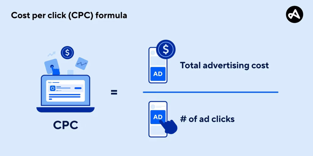 CPC (Cost Per Click) formule met advertentiekosten gedeeld door aantal klikken