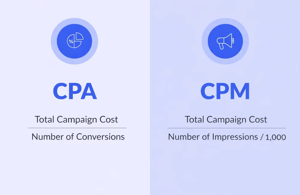 nfographic met CPA en CPM formule vergelijking met kosten per conversie en kosten per 1000 vertoningen uitgelegd
