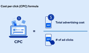 CPC (Cost Per Click) formule met advertentiekosten gedeeld door aantal klikken